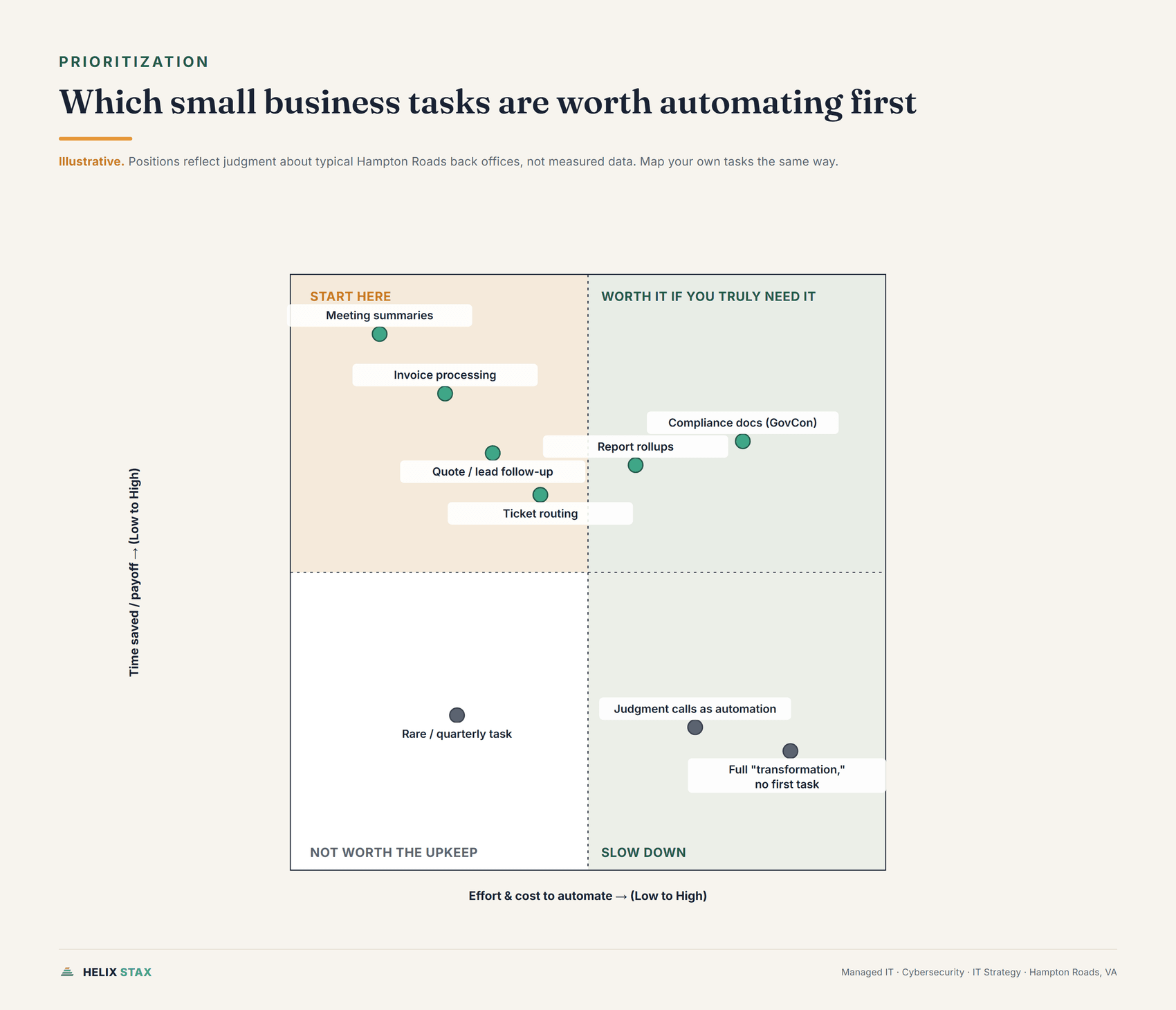 Editorial priority matrix plotting small business tasks by effort to automate versus time saved