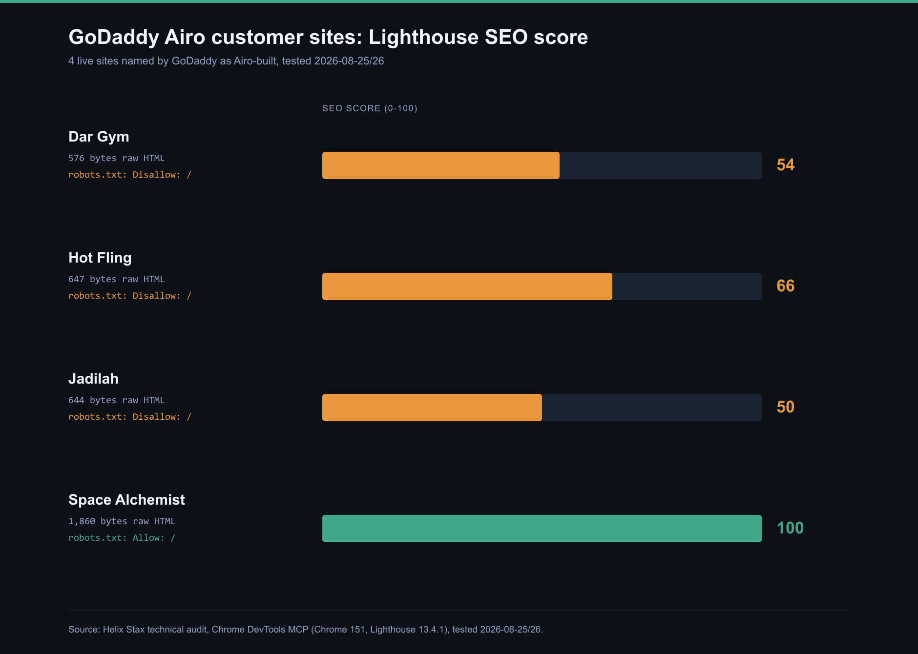 Bar comparison of Lighthouse SEO scores for four GoDaddy Airo customer sites, showing three blocked sites scoring 50 to 66 and one unblocked site scoring 100