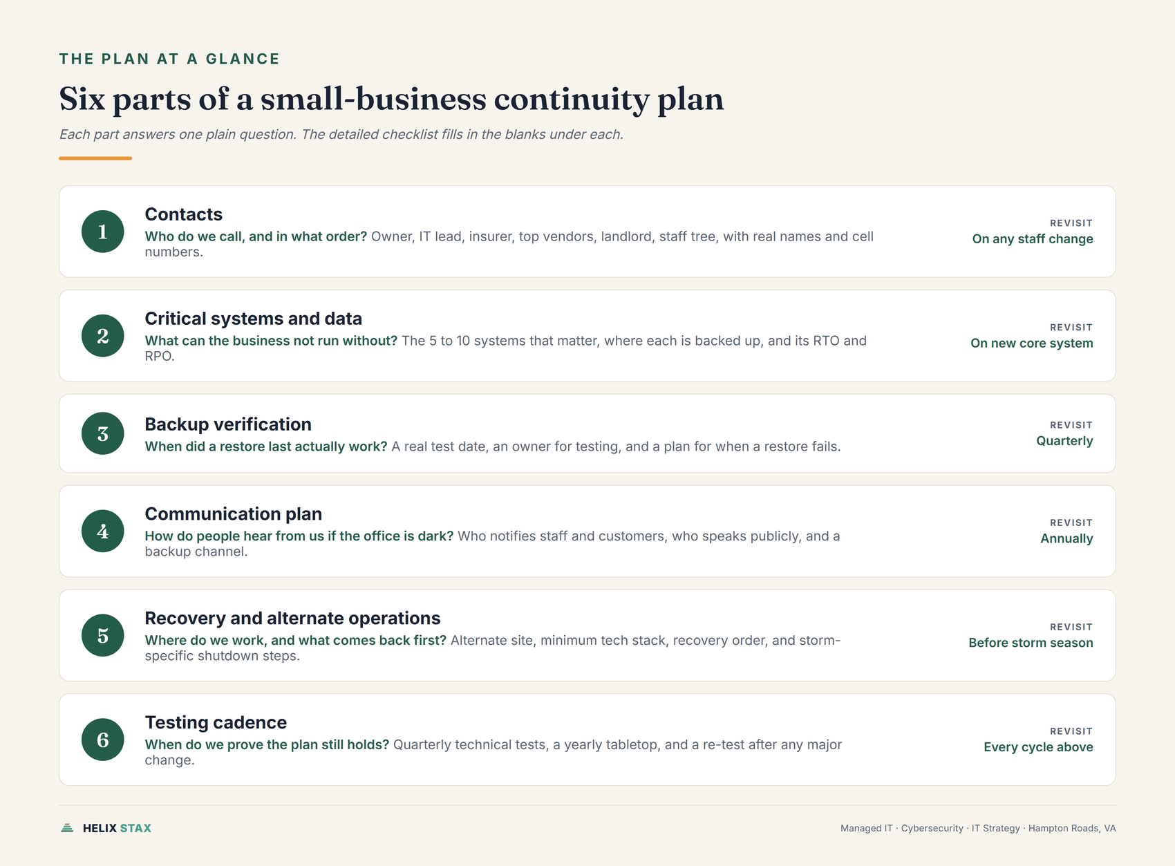 Editorial scorecard summarizing the six parts of a small business continuity plan: contacts, critical systems, backup verification, communication plan, recovery operations, and testing cadence