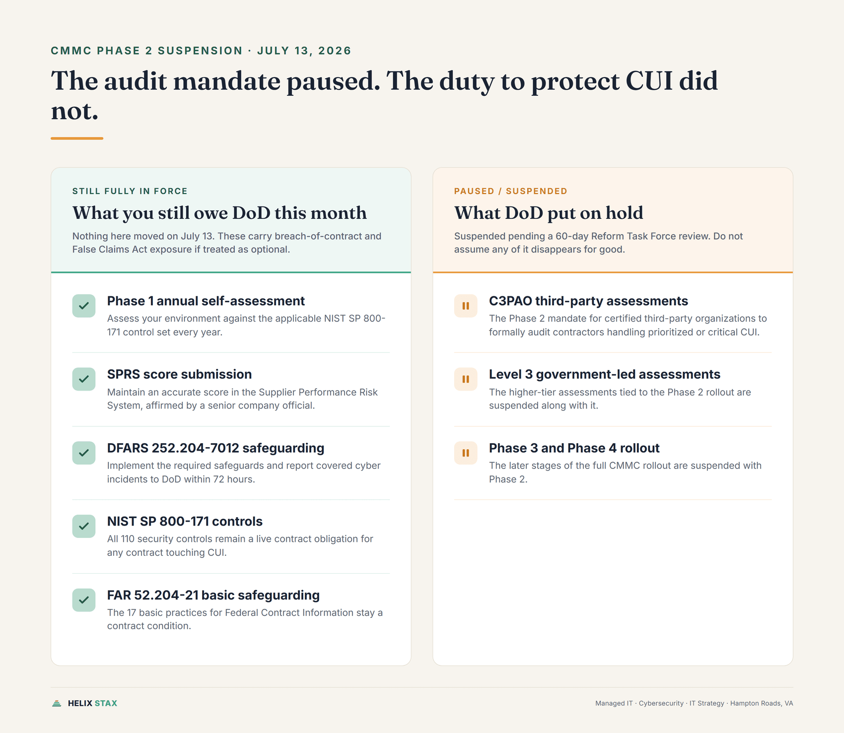 Editorial two-column comparison chart showing which CMMC requirements remain in force versus which are paused
