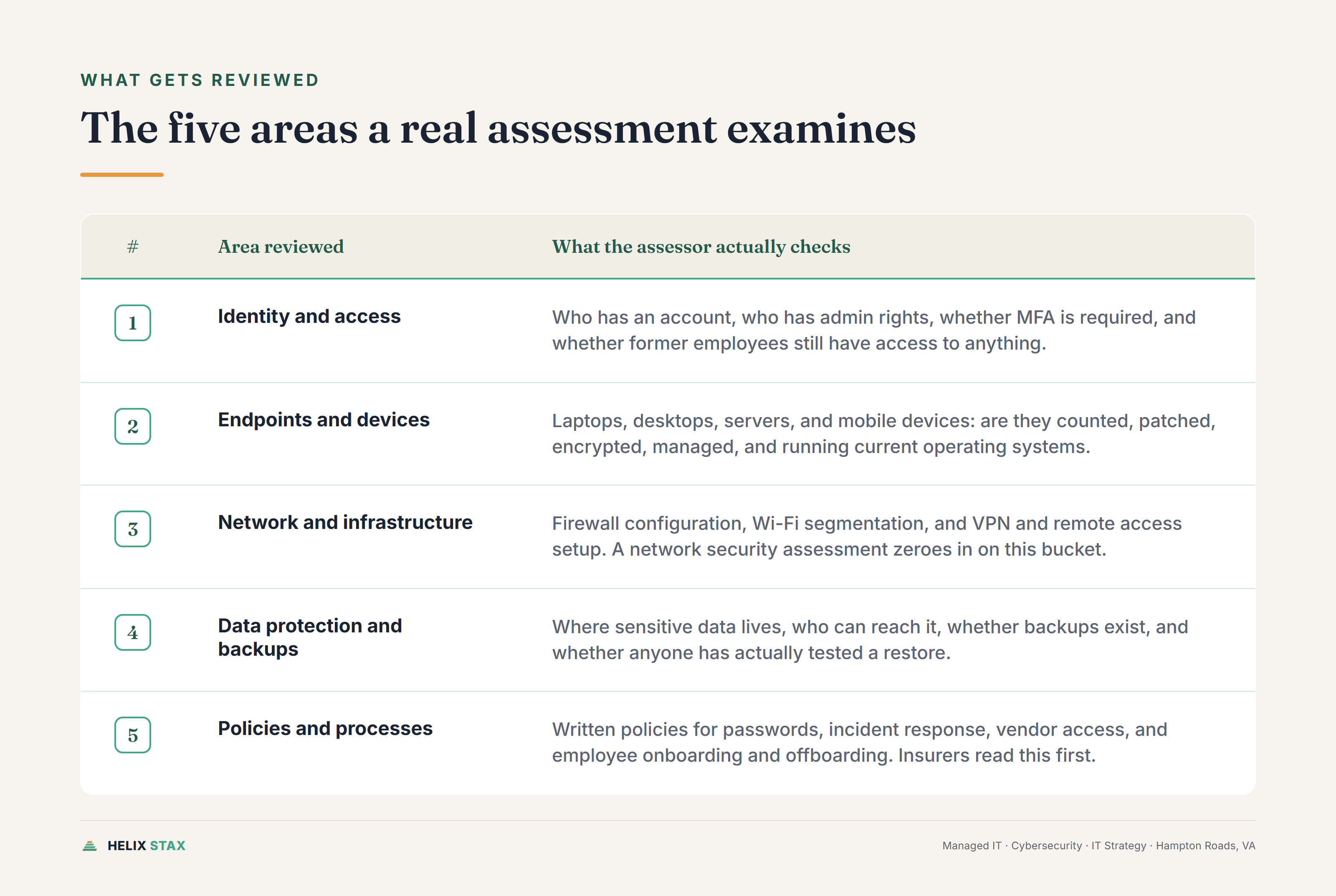 Editorial scorecard chart listing the five areas a cybersecurity assessment reviews
