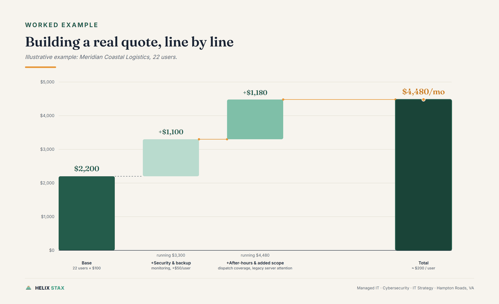 Editorial waterfall chart showing a 22-user Chesapeake, Virginia logistics company's managed IT quote building from a $2,200 base plus security and backup monitoring to a $4,480 total, with after-hours coverage and added legacy-environment scope folded into one combined step rather than a separate per-server rate
