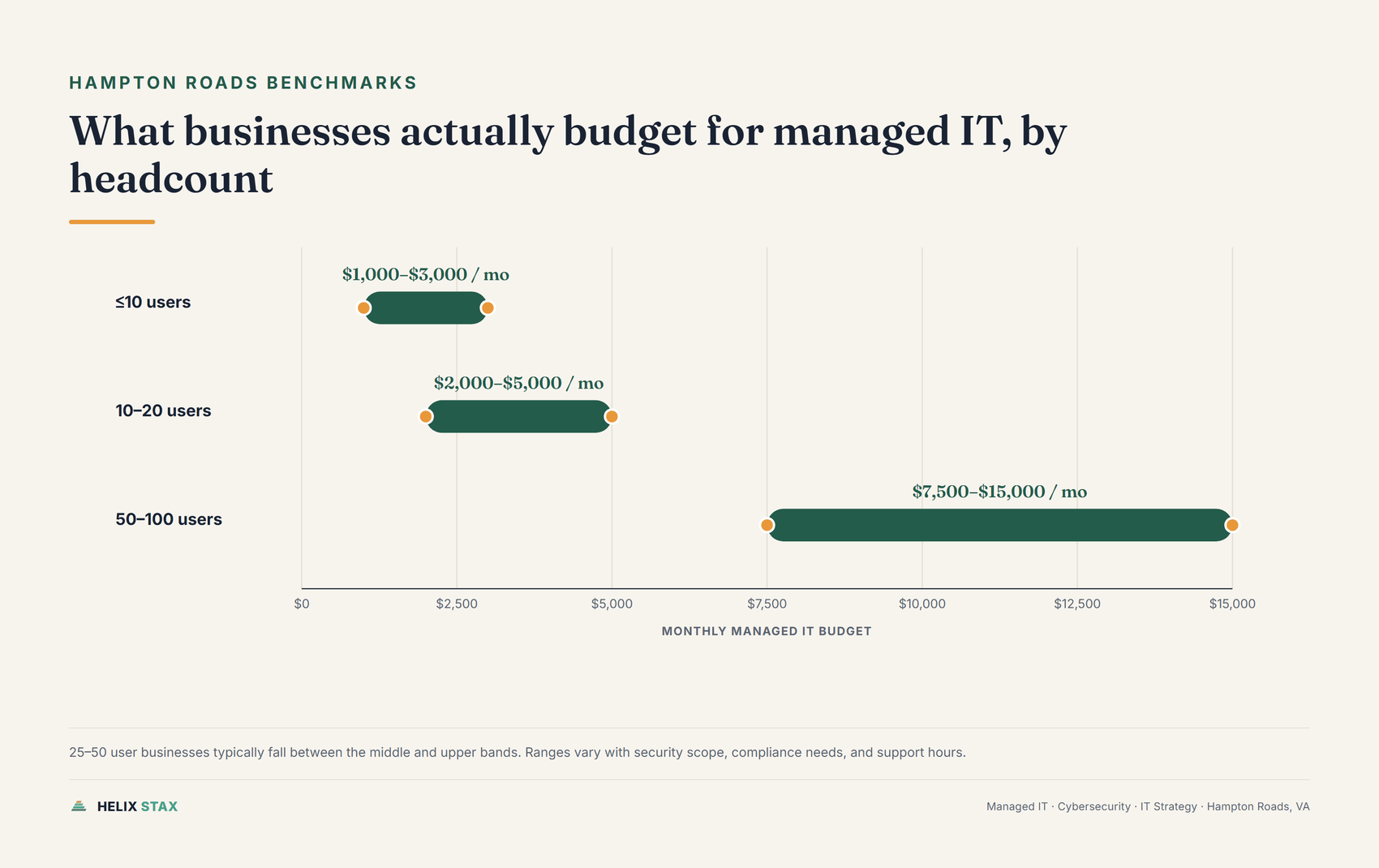 Editorial bar chart comparing typical monthly managed IT budgets for very small offices, 10-20 user businesses, and 50-100 user businesses in Hampton Roads