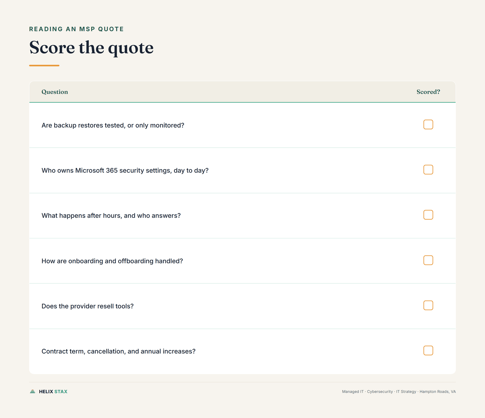 Editorial scorecard chart listing six questions to score a managed IT quote against, covering backup testing, ownership, after-hours coverage, onboarding, tool resale, and contract terms