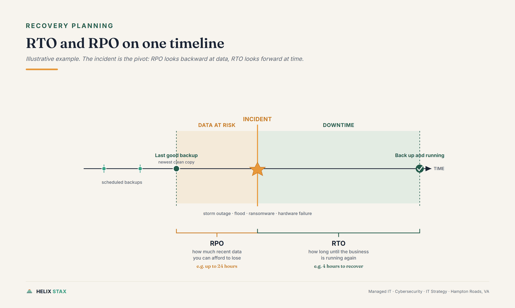 Editorial timeline chart explaining RPO as recoverable data loss before an incident and RTO as recovery time after
